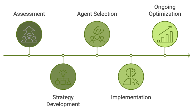 Personalized Roadmap for AI Agent Integration illustration