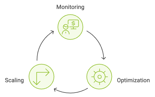 What We Offer Post-Implementation illustration