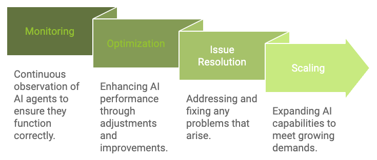 Your business needs an AI Assessment illustration