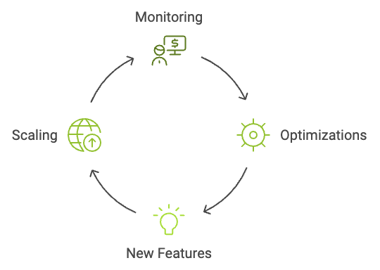 Post-Implementation Support That Grows with You illustration