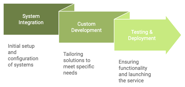 Implementation illustration