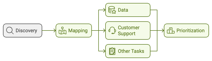 Simplified Approach illustration