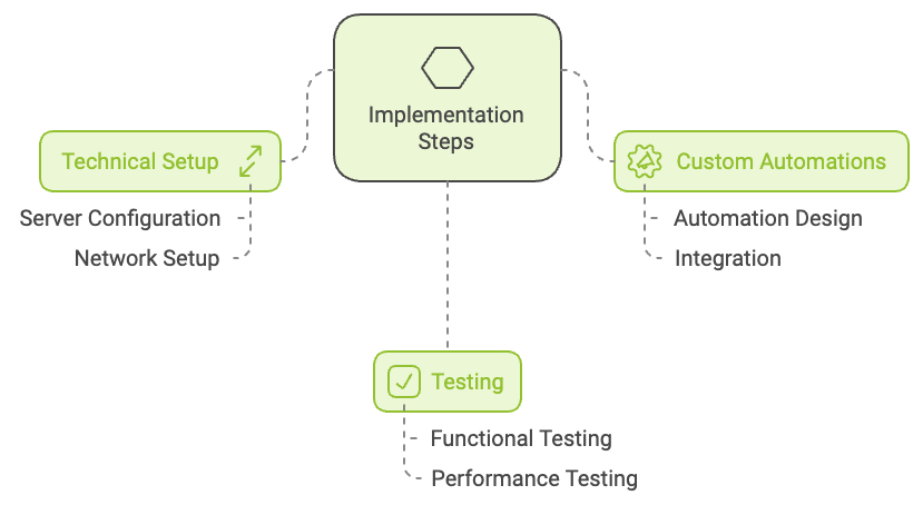 Simplified Approach illustration