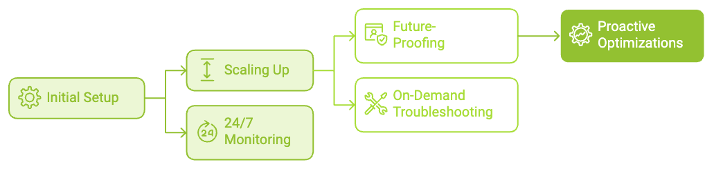 An extension of your AI team illustration