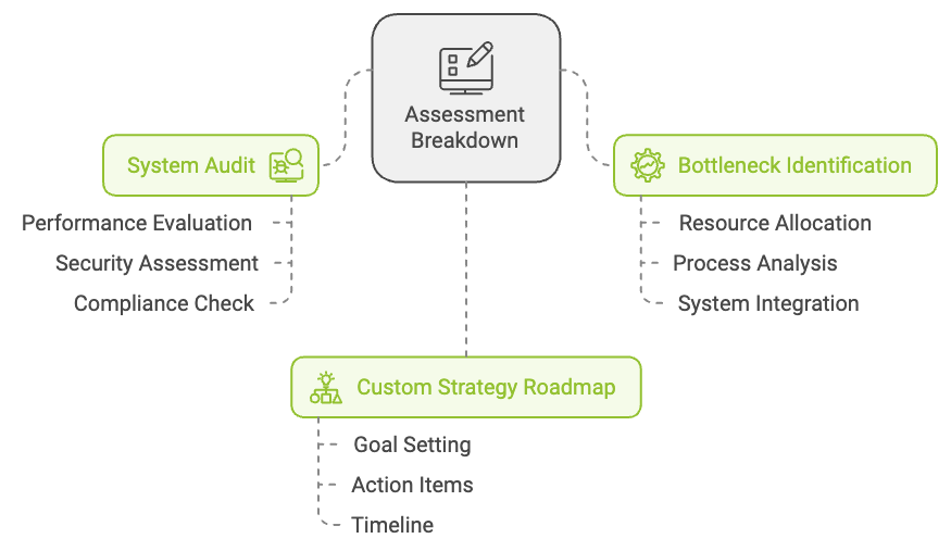 Assessment illustration